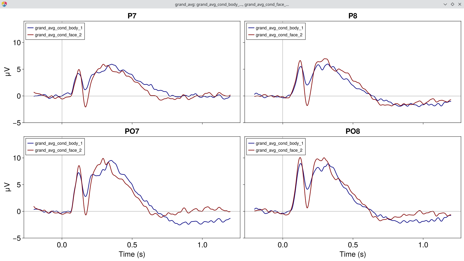 Grand average ERP waveforms at the N170 ROI (P7, P8, PO7, PO8)