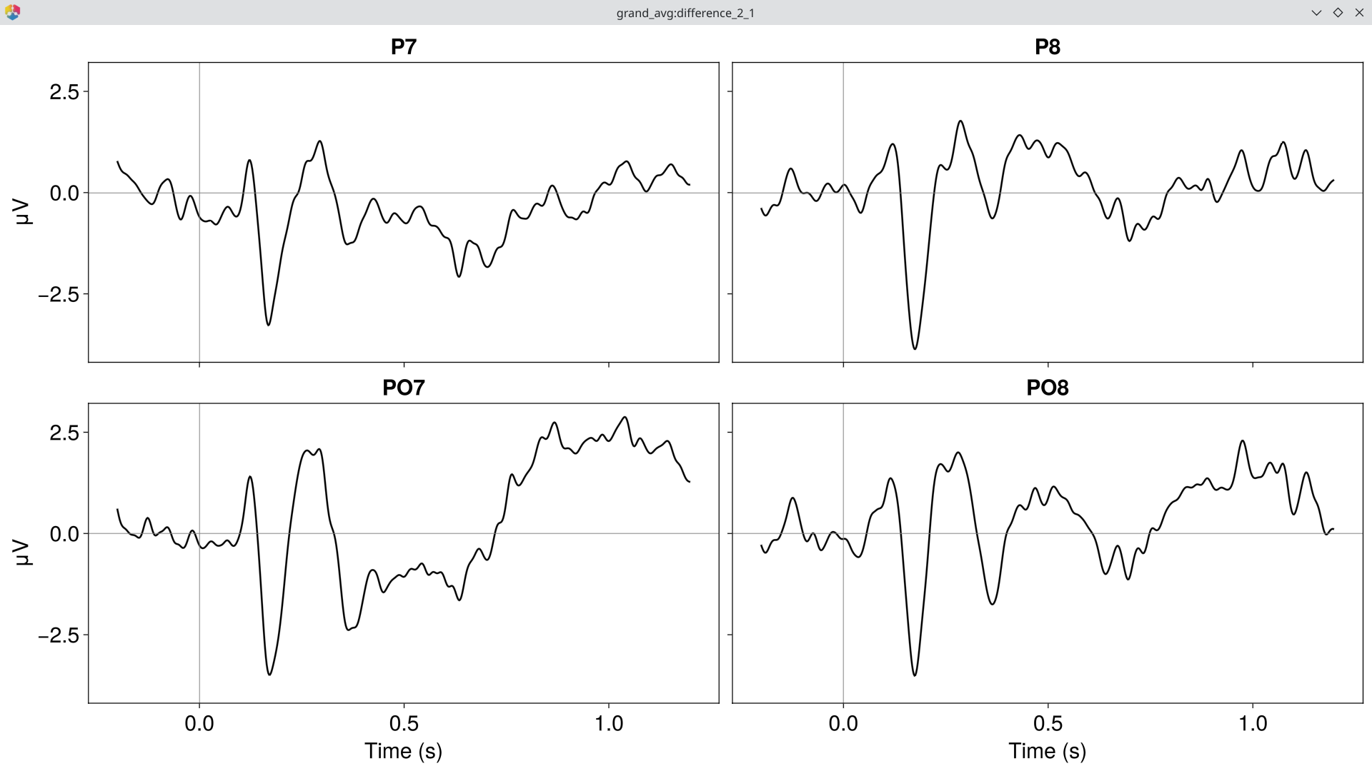Difference wave (Face − Body) at the N170 ROI