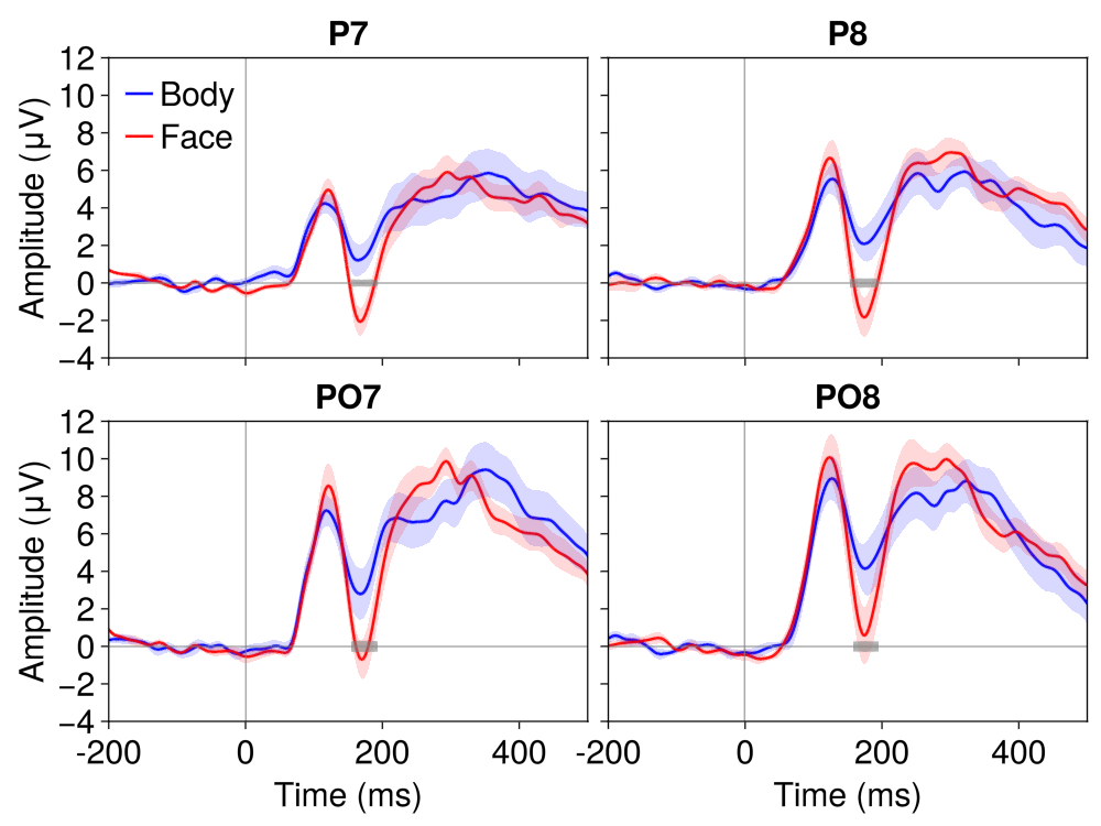 ERP cluster-based permutation test results