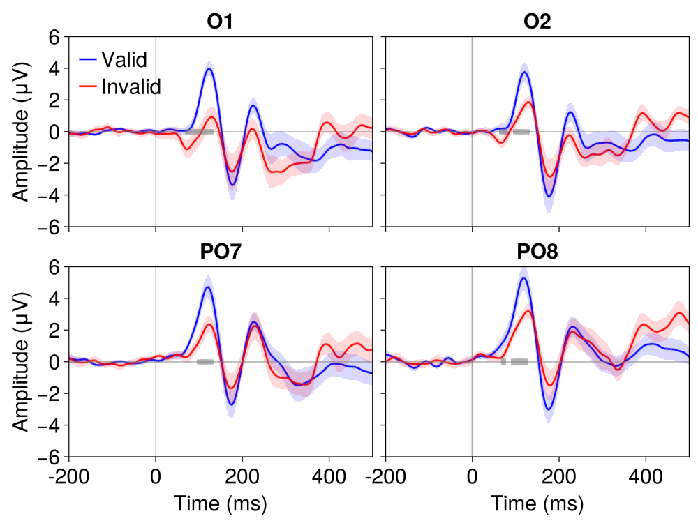 ERP cluster-based permutation test results