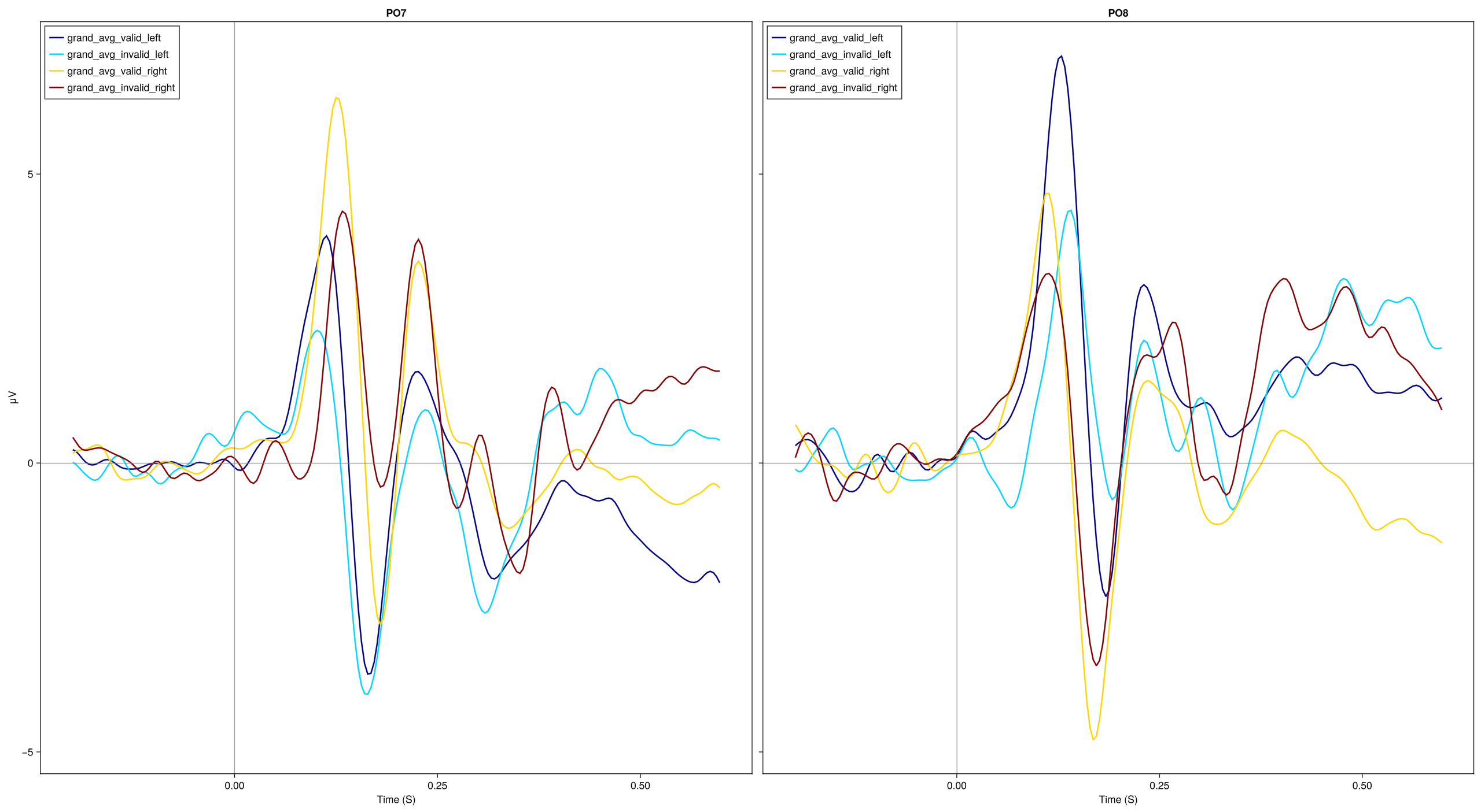 Grand average ERP waveforms at PO7 and PO8