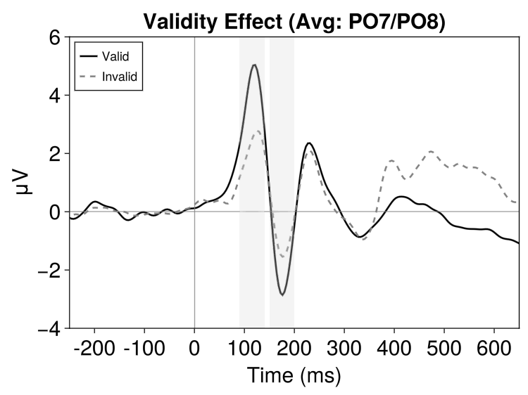 Publication-quality ERP with highlighted components