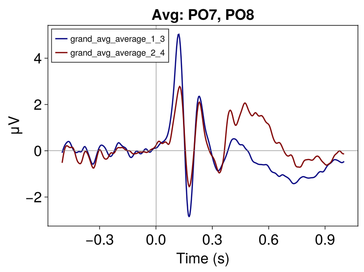 Condition-averaged ERP (Valid vs Invalid)