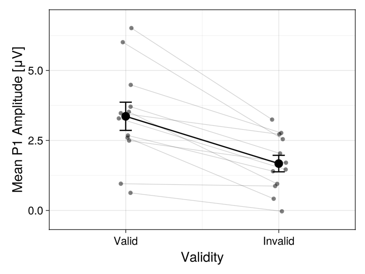 P1 mean amplitude by validity condition